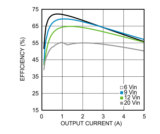 LMZ22005 85℃の周囲温度における 1V 出力の効率