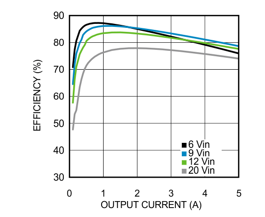 LMZ22005 25℃の周囲温度における 2.5V 出力の効率