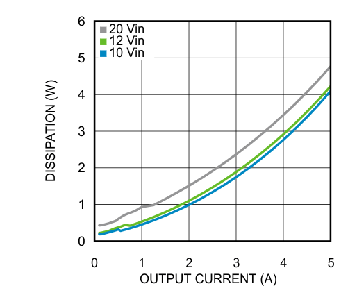 LMZ22005 25℃の周囲温度における 6V 出力の消費電力