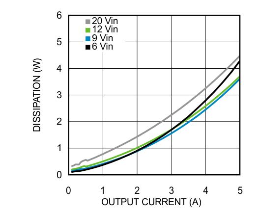 LMZ22005 25℃の周囲温度における 3.3V 出力の消費電力