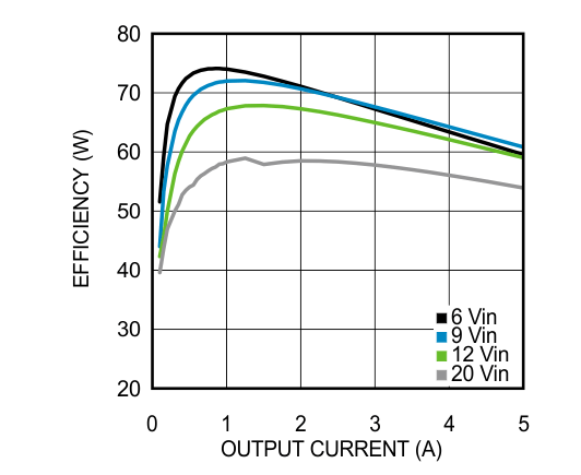 LMZ22005 25℃の周囲温度における 1V 出力の効率