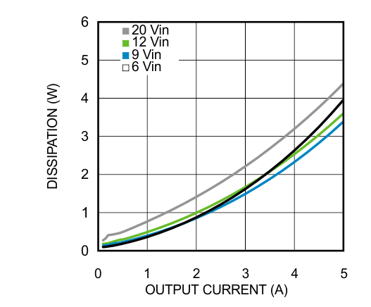 LMZ22005 25℃の周囲温度における 2.5V 出力の消費電力