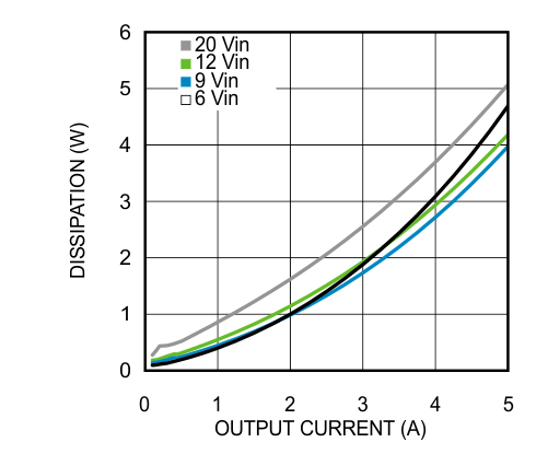 LMZ22005 85℃の周囲温度における 2.5V 出力の消費電力