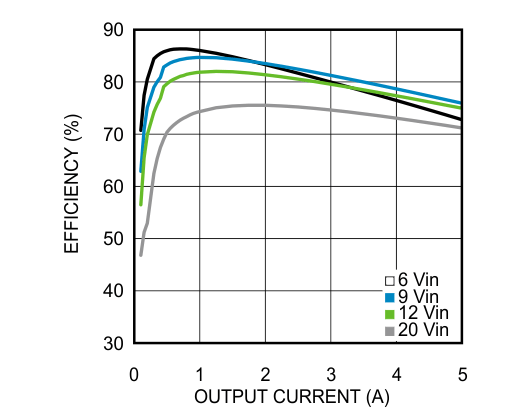 LMZ22005 85℃の周囲温度における 2.5V 出力の効率