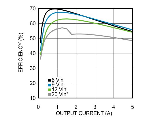 LMZ22005 25℃の周囲温度における 0.8V 出力の効率