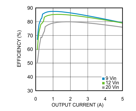 LMZ22005 85℃の周囲温度における 3.3V 出力の効率