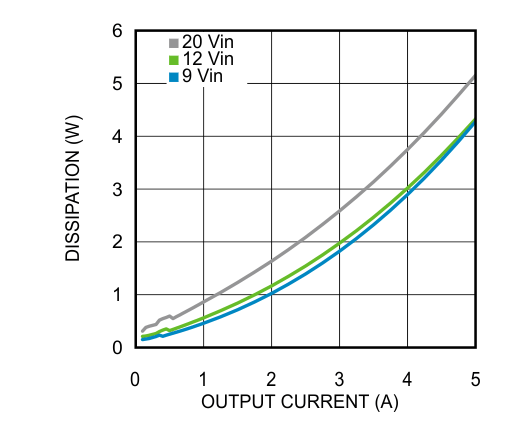 LMZ22005 85℃の周囲温度における 3.3V 出力の消費電力