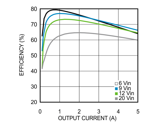 LMZ22005 85℃の周囲温度における 1.5V 出力の効率