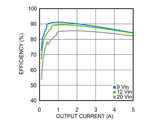 LMZ22005 85℃の周囲温度における 5V 出力の効率