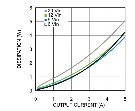 LMZ22005 85℃の周囲温度における 1.5V 出力の消費電力