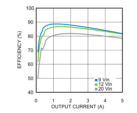 LMZ22005 25℃の周囲温度における 3.3V 出力の効率