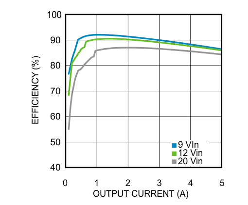 LMZ22005 25℃の周囲温度における 5V 出力の効率