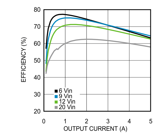 LMZ22005 25℃の周囲温度における 1.2V 出力の効率