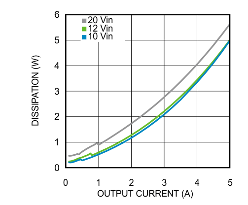 LMZ22005 85℃の周囲温度における 6V 出力の消費電力