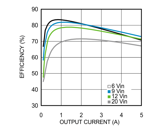 LMZ22005 25℃の周囲温度における 1.8V 出力の効率