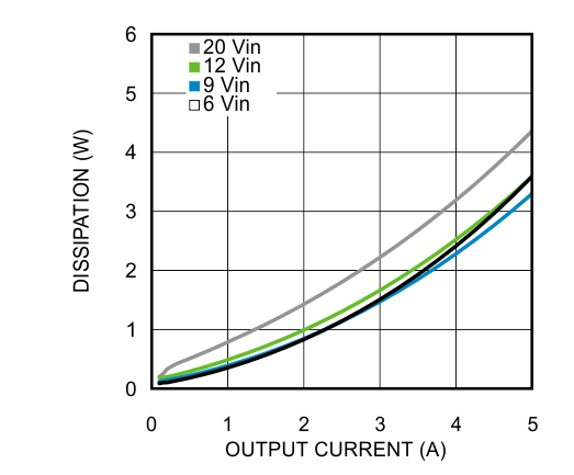 LMZ22005 25℃の周囲温度における 1.5V 出力の消費電力