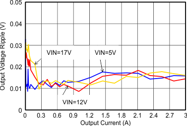 TLV62130 TLV62130A SLVSAG7_voutripple.gif