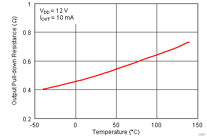 UCC27523 UCC27525 UCC27526 Output Pulldown Resistance vs Temperature