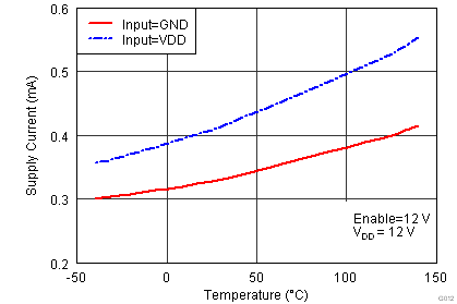 UCC27523 UCC27525 UCC27526 Supply Current vs Temperature (Outputs in DC ON/OFF Condition)