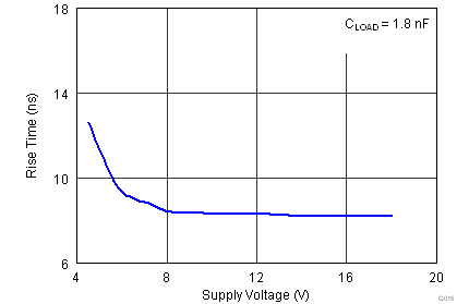 UCC27523 UCC27525 UCC27526 Rise Time vs Supply Voltage