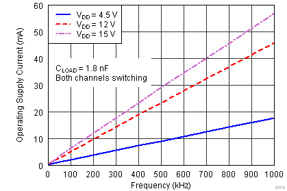 UCC27523 UCC27525 UCC27526 Operating Supply Current vs Frequency