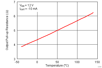 UCC27523 UCC27525 UCC27526 Output Pullup Resistance vs Temperature