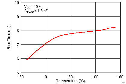 UCC27523 UCC27525 UCC27526 Rise Time vs Temperature