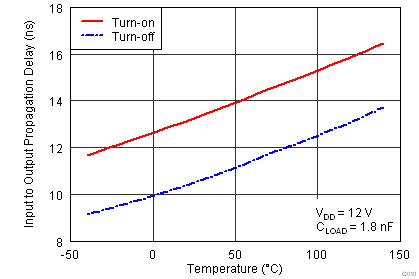 UCC27523 UCC27525 UCC27526 Input to Output Propagation Delay vs Temperature