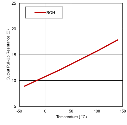 UCC27532 Output Pull-Up Resistance
                        vs Temperature