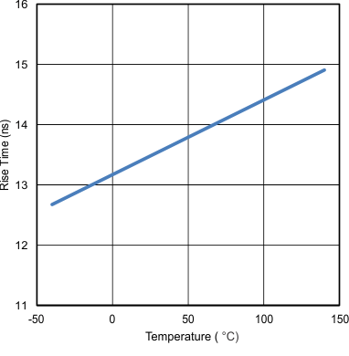 UCC27532 Rise Time vs
                        Temperature