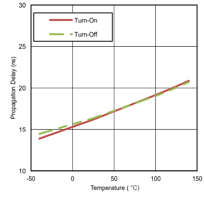 UCC27532 Input-to-Output
                        Propagation Delay vs Temperature