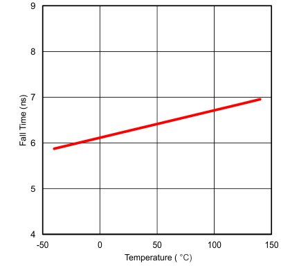 UCC27532 Fall Time vs
                        Temperature