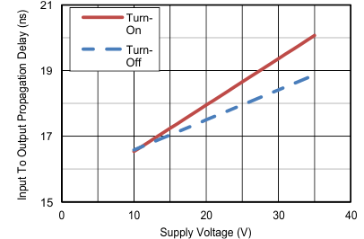 UCC27532 Propagation Delay vs
                        Supply Voltage