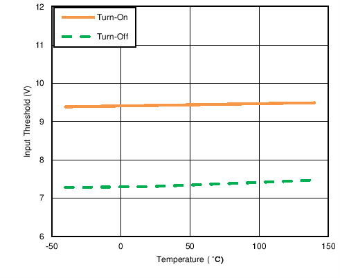 UCC27532 Input Threshold vs
                        Temperature