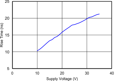 UCC27532 Rise Time vs Supply
                        Voltage