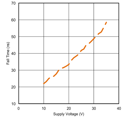 UCC27532 Fall Time vs Supply
                        Voltage