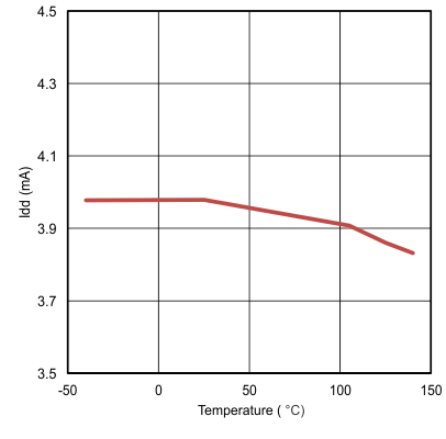 UCC27532 Operating Supply Current
                        vs Temperature (output switching)