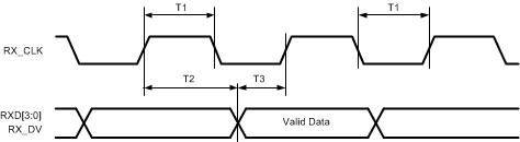 DP83867IR DP83867CR 10Mbps
                    MII Receive Timing