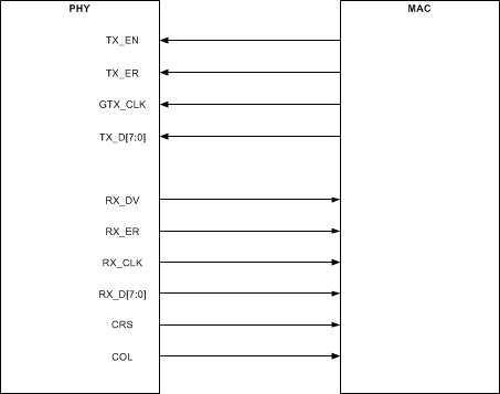 DP83867IR DP83867CR GMII Connections