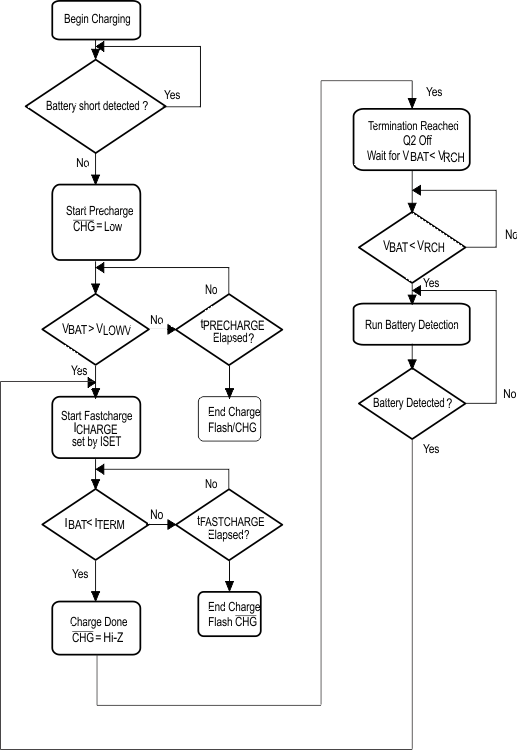 bq24232HA charge_flow_sluscg4.gif