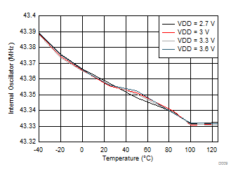 FDC2112-Q1 FDC2114-Q1 FDC2212-Q1 FDC2214-Q1 Internal Oscillator Frequency vs Temperature