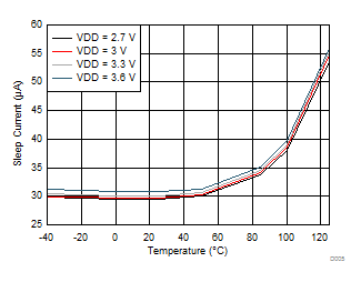 FDC2112-Q1 FDC2114-Q1 FDC2212-Q1 FDC2214-Q1 Sleep Mode IDD vs Temperature