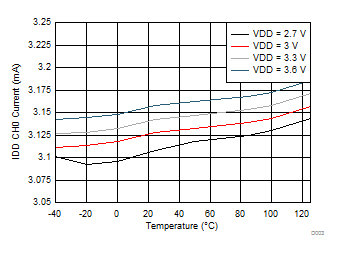 FDC2112-Q1 FDC2114-Q1 FDC2212-Q1 FDC2214-Q1 Active Mode
              IDD vs Temperature