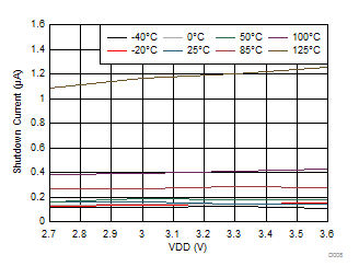 FDC2112-Q1 FDC2114-Q1 FDC2212-Q1 FDC2214-Q1 Shutdown Mode IDD vs VDD