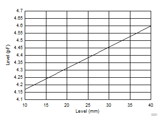 FDC2112-Q1 FDC2114-Q1 FDC2212-Q1 FDC2214-Q1 Electrode Capacitance vs Liquid Level