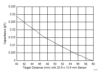 FDC2112-Q1 FDC2114-Q1 FDC2212-Q1 FDC2214-Q1 FDC2212 / FDC2214: Capacitance vs Target Distance (40mm to 60mm)