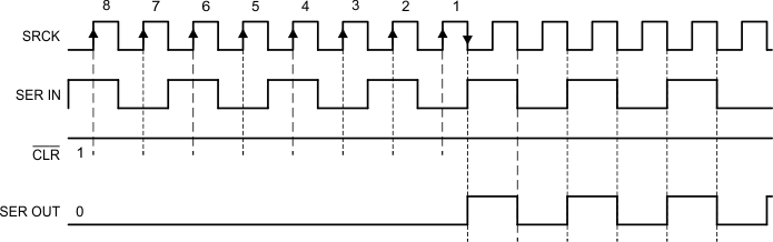 TLC6C598 SER_IN_to_SER_OUT_Waveforms_SLIS142.gif