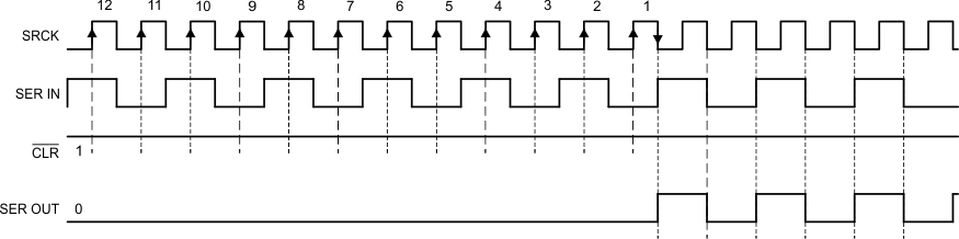 TLC6C5912 SER_IN_to_SER_OUT_Waveforms_SLIS141.gif