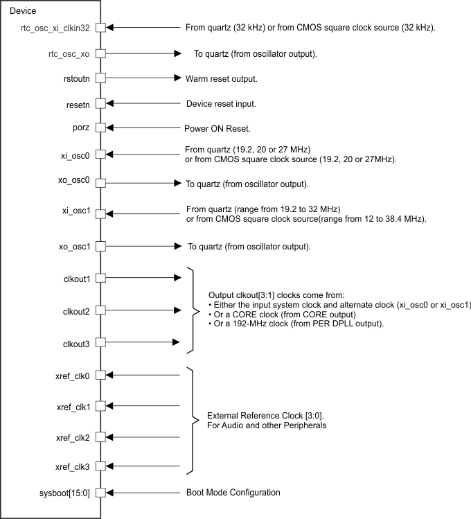 AM5718 AM5716 SPRS906_CLK_01.gif