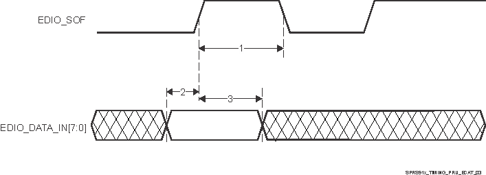 AM5718 AM5716 SPRS91x_TIMING_PRU_ECAT_03.gif